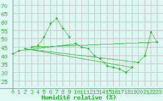 Courbe de l'humidit relative pour Thorrenc (07)