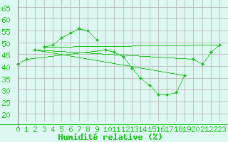 Courbe de l'humidit relative pour Bourg-Saint-Andol (07)