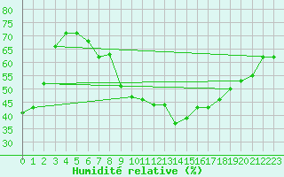 Courbe de l'humidit relative pour Beograd