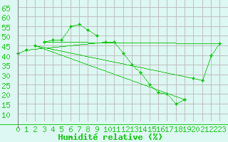 Courbe de l'humidit relative pour Aouste sur Sye (26)
