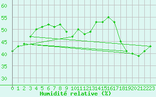 Courbe de l'humidit relative pour Merritt