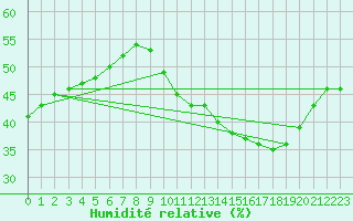 Courbe de l'humidit relative pour Montroy (17)