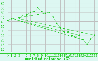 Courbe de l'humidit relative pour La Poblachuela (Esp)