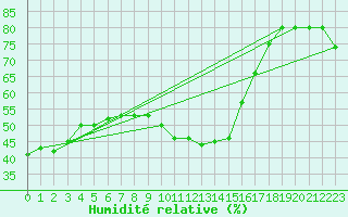 Courbe de l'humidit relative pour Frontone