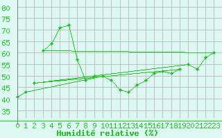 Courbe de l'humidit relative pour Oehringen