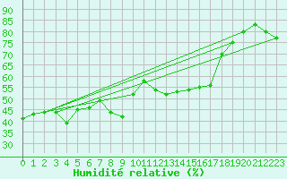 Courbe de l'humidit relative pour Schwaebisch Gmuend-W