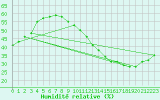 Courbe de l'humidit relative pour Jan (Esp)