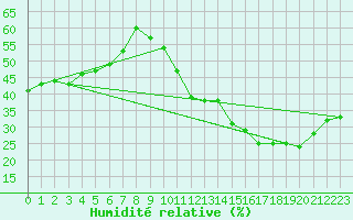 Courbe de l'humidit relative pour Avila - La Colilla (Esp)