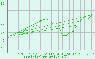 Courbe de l'humidit relative pour Gruissan (11)