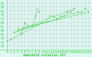 Courbe de l'humidit relative pour Antalya Gazipasa