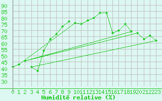 Courbe de l'humidit relative pour Supuru De Jos