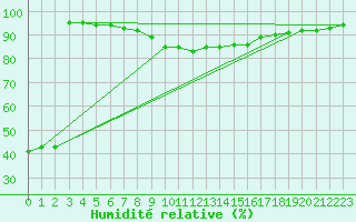 Courbe de l'humidit relative pour Ontinyent (Esp)