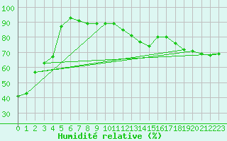 Courbe de l'humidit relative pour Chieming