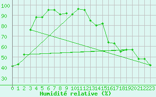 Courbe de l'humidit relative pour Estevan Rcs
