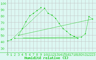Courbe de l'humidit relative pour Doaktown