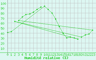 Courbe de l'humidit relative pour Cochabamba