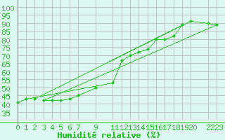 Courbe de l'humidit relative pour Saint-Bauzile (07)