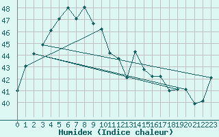 Courbe de l'humidex pour Ninoy Aquino Inter-National Airport