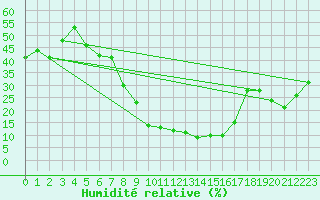 Courbe de l'humidit relative pour Guriat