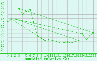 Courbe de l'humidit relative pour Elbayadh