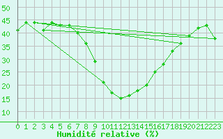 Courbe de l'humidit relative pour Zermatt
