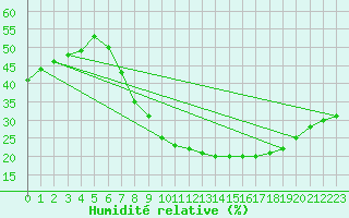 Courbe de l'humidit relative pour Segovia