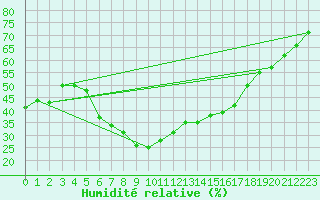Courbe de l'humidit relative pour Marienberg