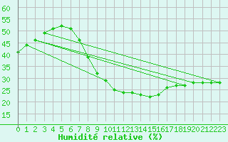 Courbe de l'humidit relative pour Leiser Berge