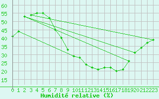 Courbe de l'humidit relative pour Eindhoven (PB)