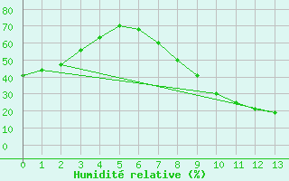 Courbe de l'humidit relative pour Madridejos