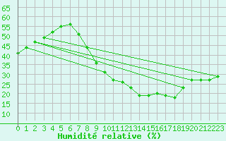 Courbe de l'humidit relative pour Caceres