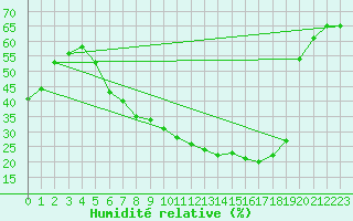 Courbe de l'humidit relative pour Loehnberg-Obershause