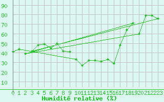 Courbe de l'humidit relative pour Calvi (2B)