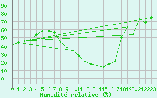 Courbe de l'humidit relative pour Calatayud