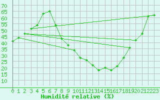 Courbe de l'humidit relative pour Xativa