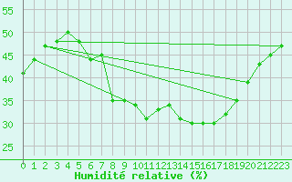 Courbe de l'humidit relative pour Bad Salzuflen