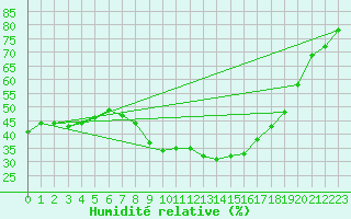 Courbe de l'humidit relative pour Kjeller Ap