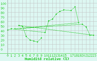 Courbe de l'humidit relative pour Monte Scuro