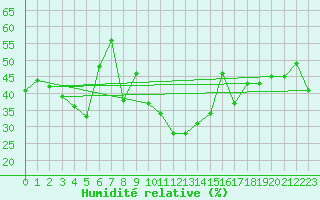 Courbe de l'humidit relative pour Valbella