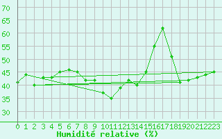 Courbe de l'humidit relative pour Vicosoprano
