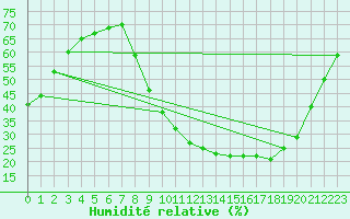 Courbe de l'humidit relative pour Kleine-Brogel (Be)
