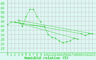 Courbe de l'humidit relative pour Tozeur