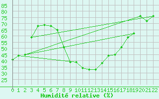 Courbe de l'humidit relative pour Xativa