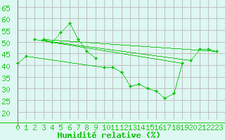 Courbe de l'humidit relative pour Rnenberg