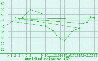 Courbe de l'humidit relative pour Vias (34)