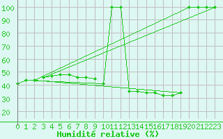 Courbe de l'humidit relative pour Alto de Los Leones