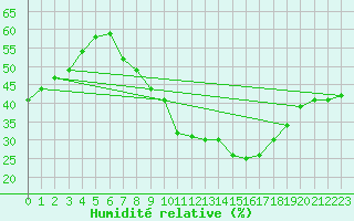 Courbe de l'humidit relative pour Neunkirchen-Seelsche