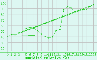 Courbe de l'humidit relative pour Creil (60)