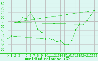 Courbe de l'humidit relative pour Santa Maria, Val Mestair