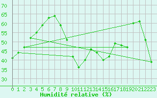 Courbe de l'humidit relative pour Ayamonte
